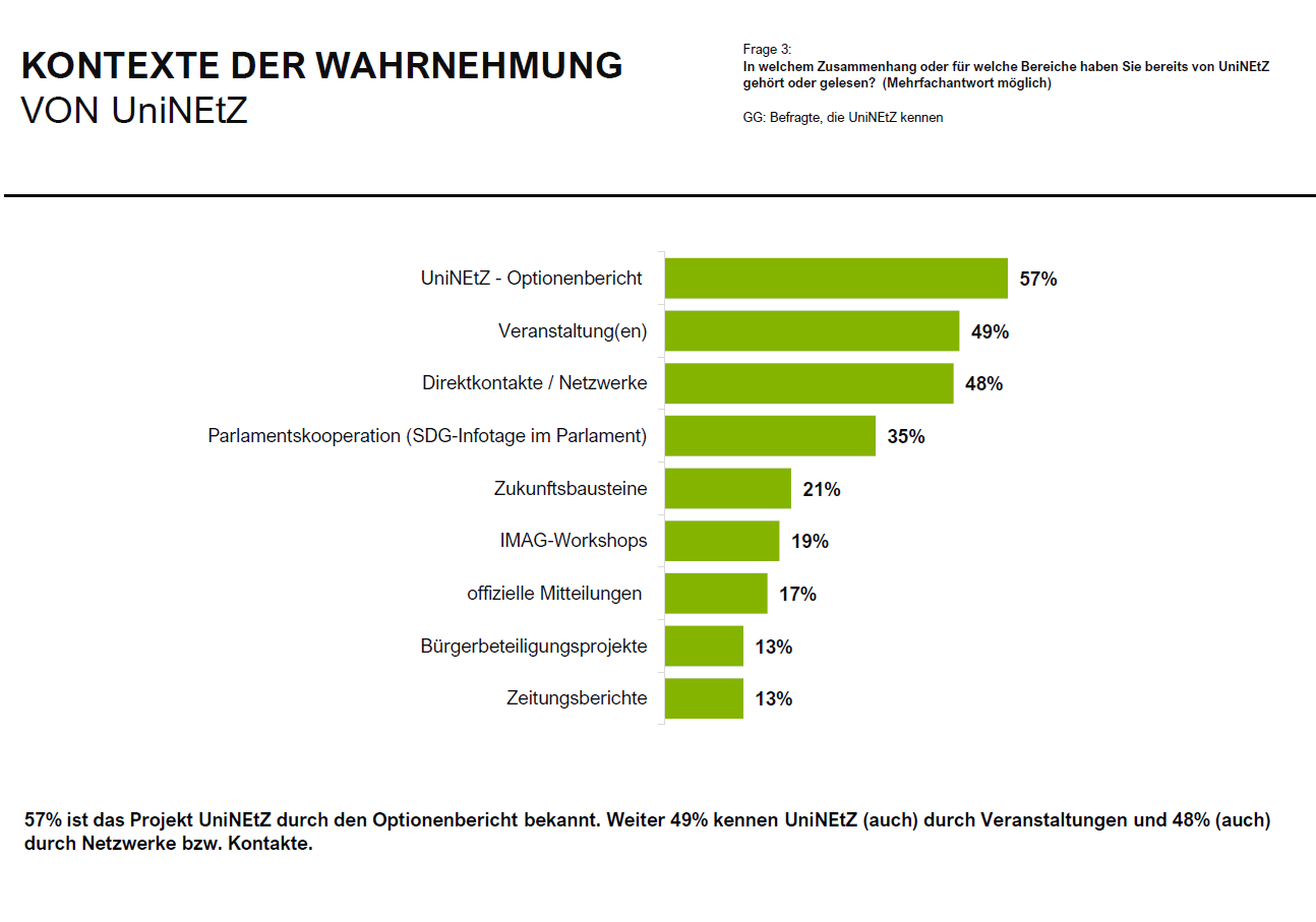 Kontext Wahrnehumung