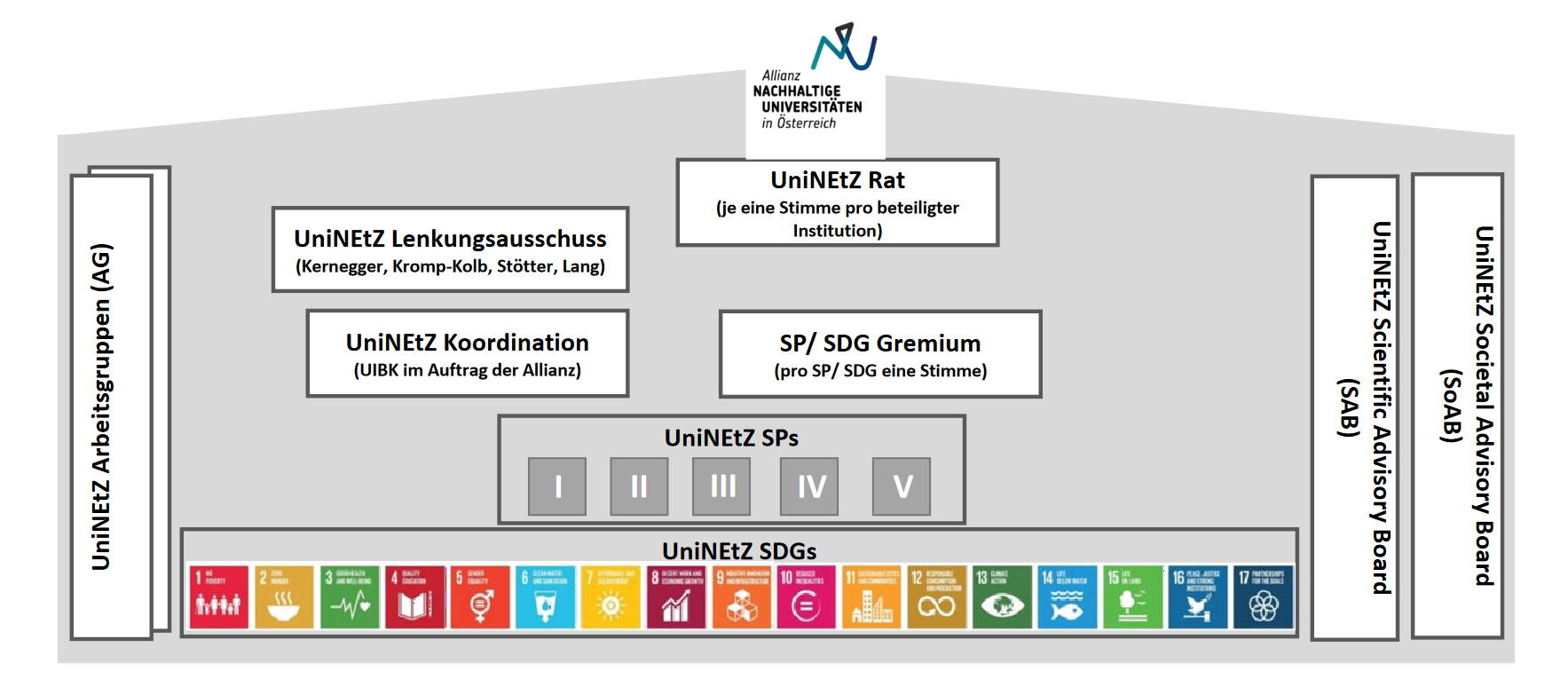 UniNEtZ II