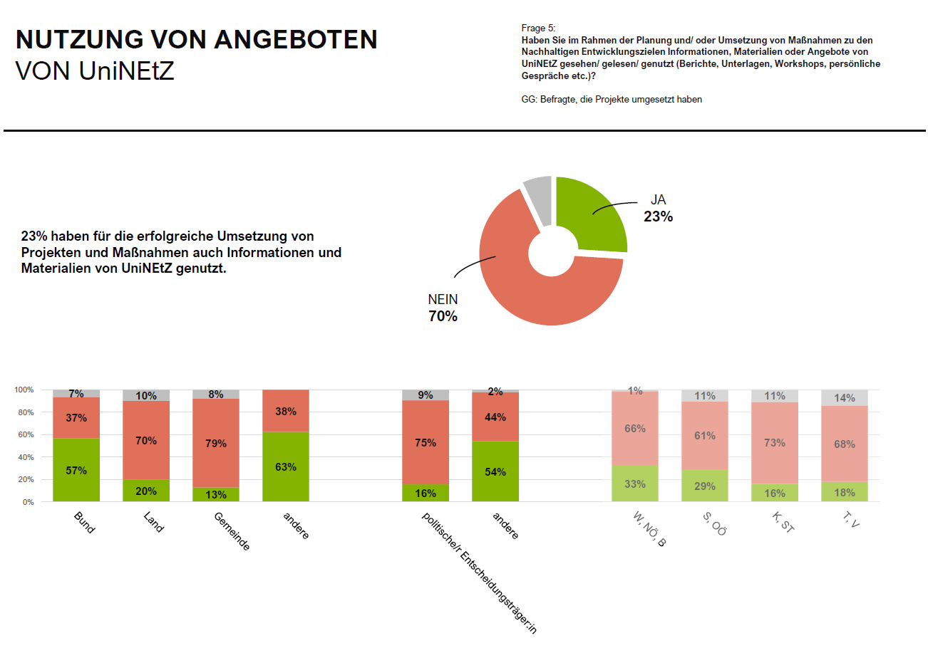 Nutzung Angebote